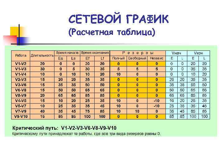 СЕТЕВОЙ ГРАФИК (Расчетная таблица) 