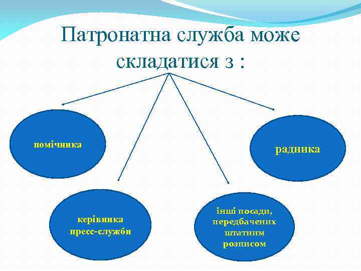 Патронатна служба може складатися з : помічника керівника пресс-служби радника інші посади, передбачених штатним