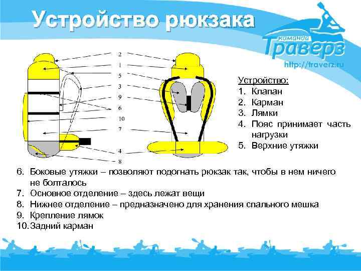 Устройство рюкзака Устройство: 1. Клапан 2. Карман 3. Лямки 4. Пояс принимает часть нагрузки