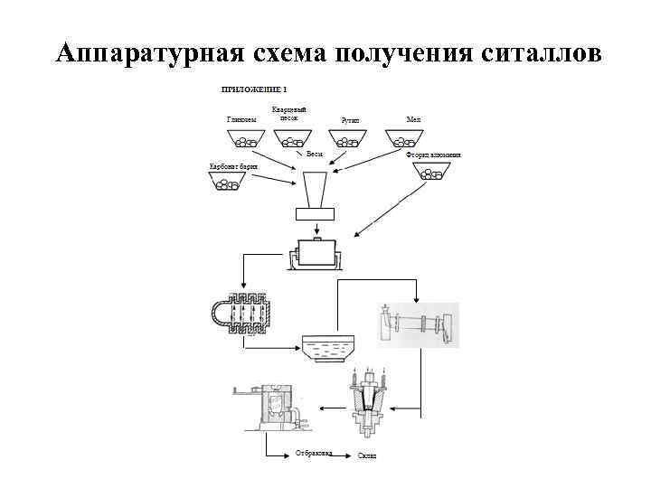 Аппаратурная схема получения ситаллов 