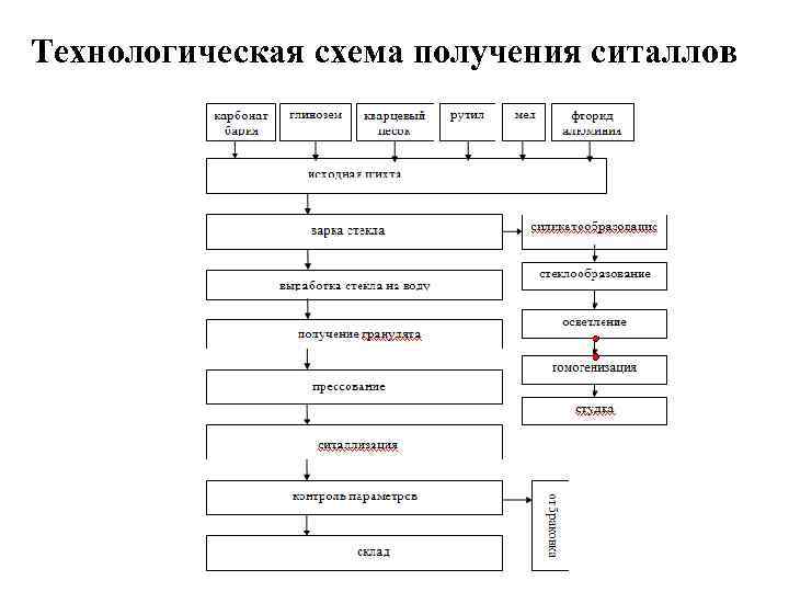 Технологическая схема производства стекла