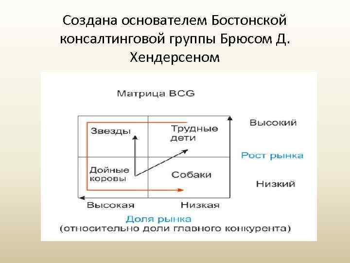 Создана основателем Бостонской консалтинговой группы Брюсом Д. Хендерсеном 
