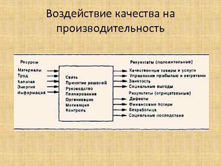 Воздействие качества на производительность 