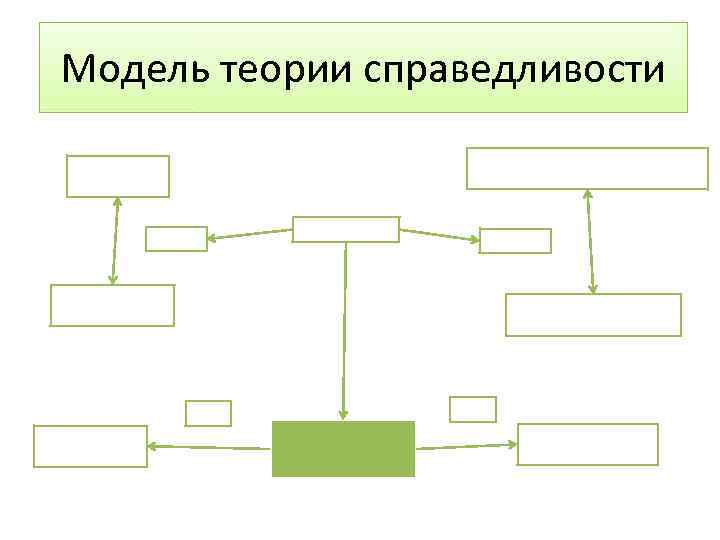 Модель теории справедливости 