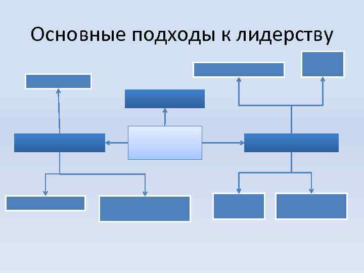 Основные подходы к лидерству 