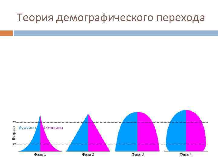 Теория демографического перехода демографическая политика