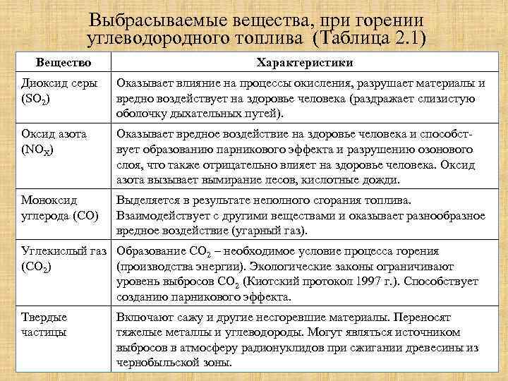 Выбрасываемые вещества, при горении углеводородного топлива (Таблица 2. 1) Вещество Характеристики Диоксид серы (SO