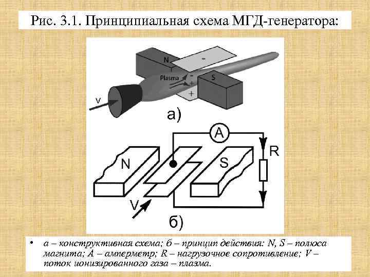 Рис. 3. 1. Принципиальная схема МГД-генератора: • а – конструктивная схема; б – принцип