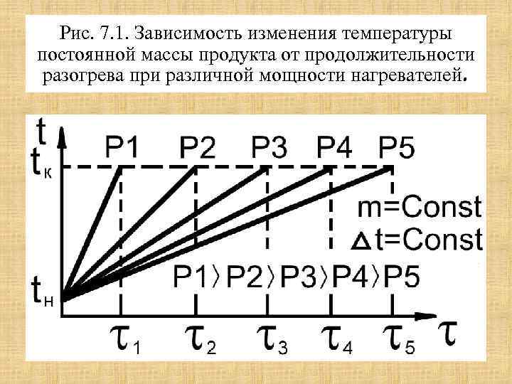 Рис. 7. 1. Зависимость изменения температуры постоянной массы продукта от продолжительности разогрева при различной