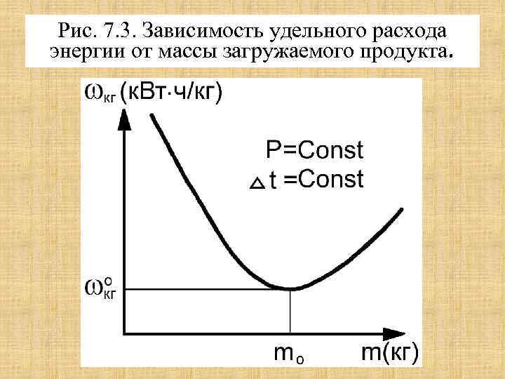 Рис. 7. 3. Зависимость удельного расхода энергии от массы загружаемого продукта. 
