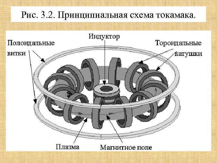 Рис. 3. 2. Принципиальная схема токамака. 