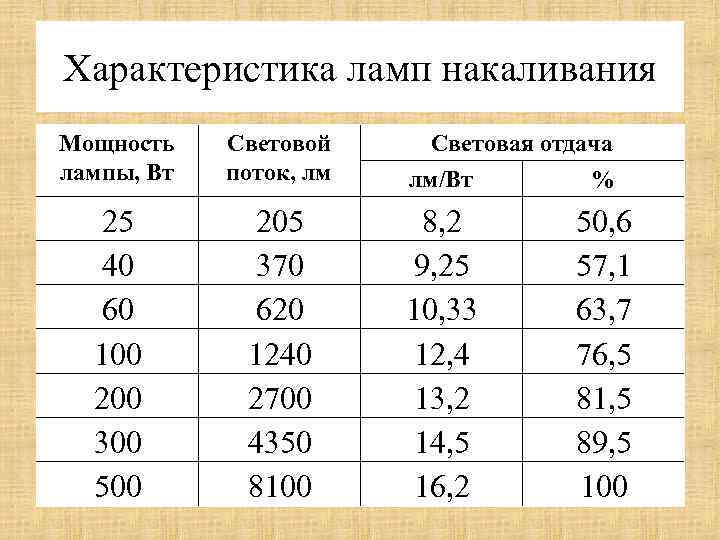 Характеристика ламп накаливания Мощность лампы, Вт Световой поток, лм 25 40 60 100 200