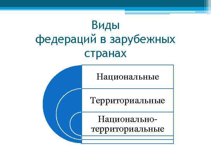 Виды федераций в зарубежных странах Национальные Территориальные Национальнотерриториальные 