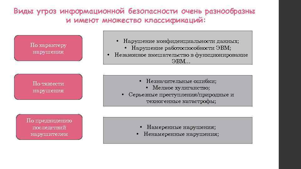 Виды угроз информационной безопасности очень разнообразны и имеют множество классификаций: По характеру нарушения По