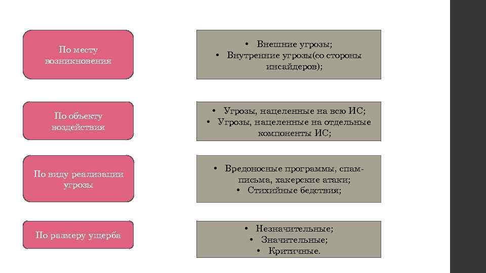 Место возникновения. Угрозы по месту возникновения. Нетрадиционные формы реализации угроз. Формы реализации угроз. Угроза по типу ущерба подразделяется на.