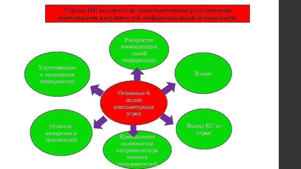 Угрозы ИБ являются целями/конечными результатами деятельности нарушителей информационной безопасности. Раскрытие конфиденциа льной информации Уничтожение