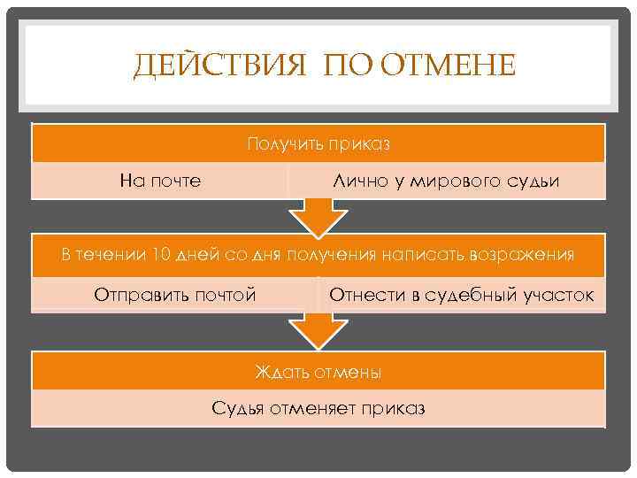 ДЕЙСТВИЯ ПО ОТМЕНЕ Получить приказ На почте Лично у мирового судьи В течении 10