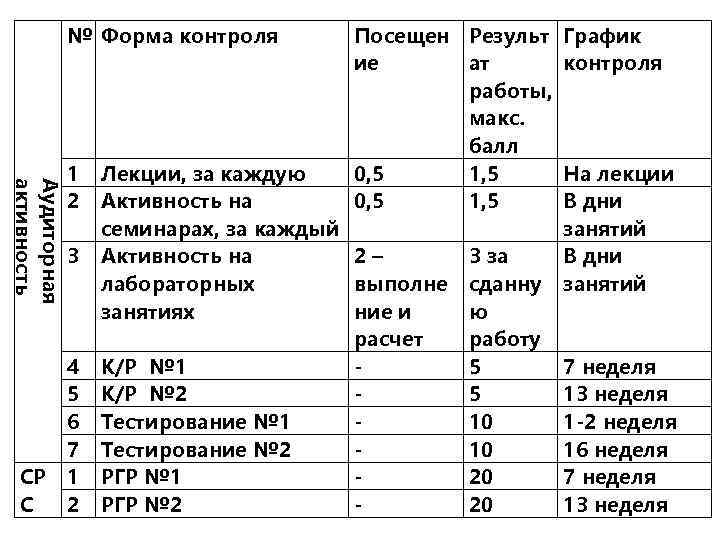 № Форма контроля Аудиторная активность СР С 1 2 3 4 5 6 7
