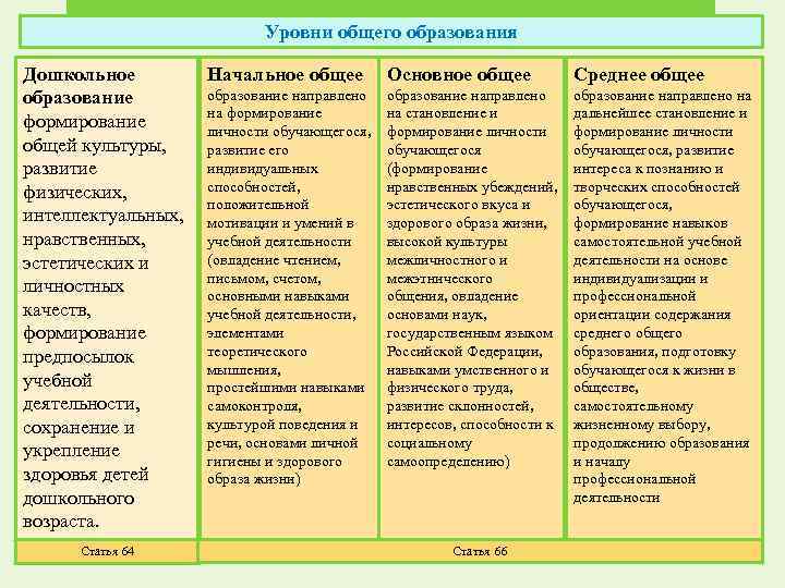 Уровни общего образования Дошкольное Начальное общее Основное общее Среднее общее образование направлено на образование