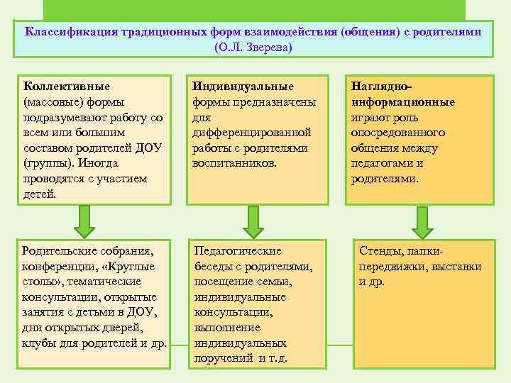 По Какому Принципу Классифицируются Традиционные Стили Общения