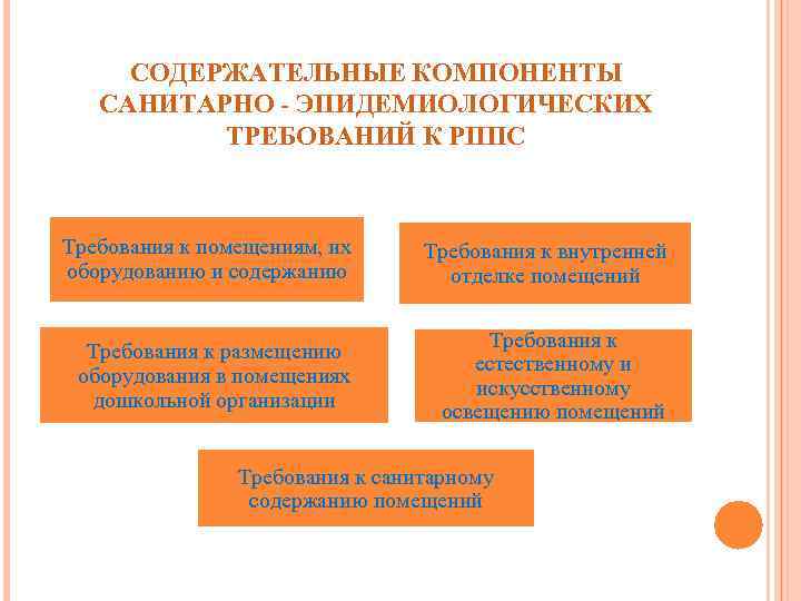 СОДЕРЖАТЕЛЬНЫЕ КОМПОНЕНТЫ САНИТАРНО - ЭПИДЕМИОЛОГИЧЕСКИХ ТРЕБОВАНИЙ К РППС Требования к помещениям, их оборудованию и