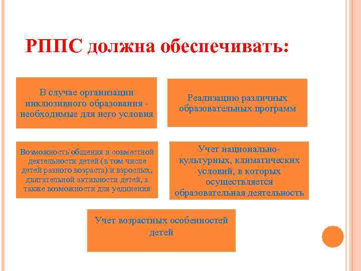 РППС должна обеспечивать: В случае организации инклюзивного образования - необходимые для него условия Возможность