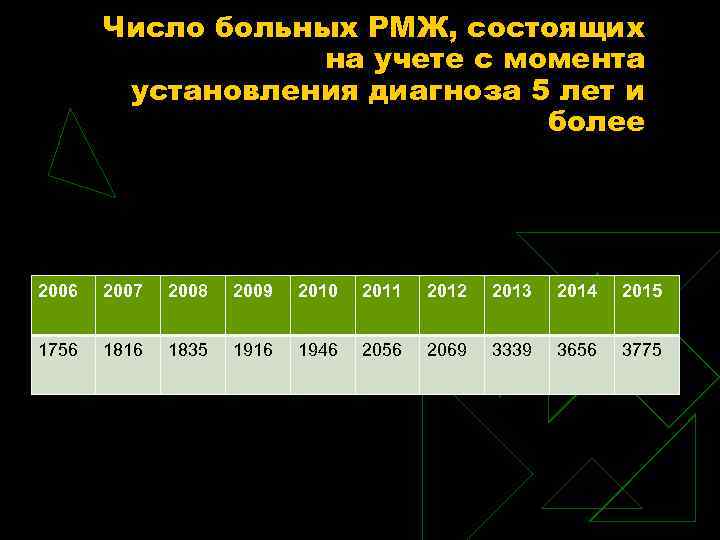 Число больных РМЖ, состоящих на учете с момента установления диагноза 5 лет и более