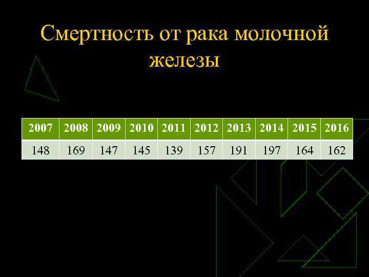 Смертность от рака молочной железы 2007 2008 2009 2010 2011 2012 2013 2014 2015