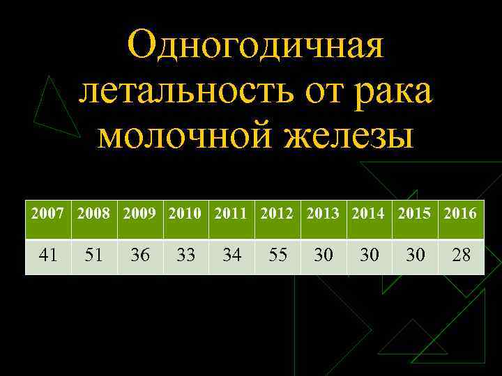 Одногодичная летальность от рака молочной железы 2007 2008 2009 2010 2011 2012 2013 2014