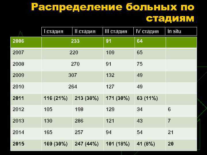Распределение больных по стадиям I стадия III стадия IV стадия 2006 233 91 64