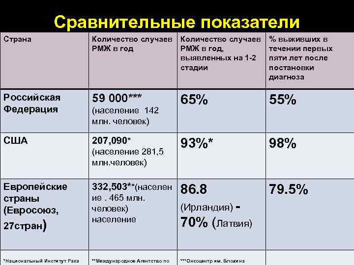 Рак молочной сколько. Сравнительные показатели. Диагноз РМЖ 2 стадия. Правило постановки диагноза РМЖ. Продолжительность с РМЖ 4 стадия по странам.