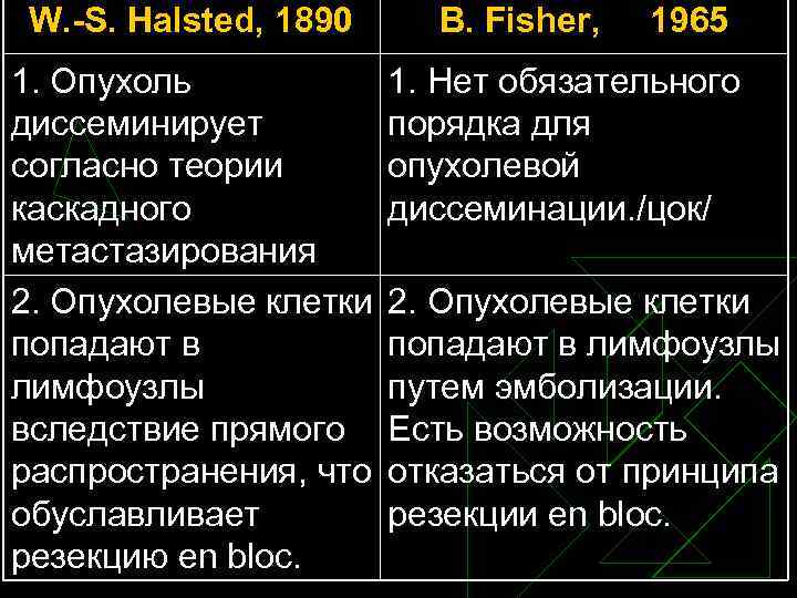 W. -S. Halsted, 1890 1. Опухоль диссеминирует согласно теории каскадного метастазирования 2. Опухолевые клетки