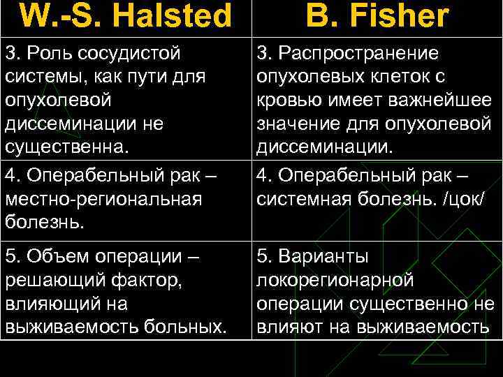 W. -S. Halsted B. Fisher 3. Роль сосудистой системы, как пути для опухолевой диссеминации