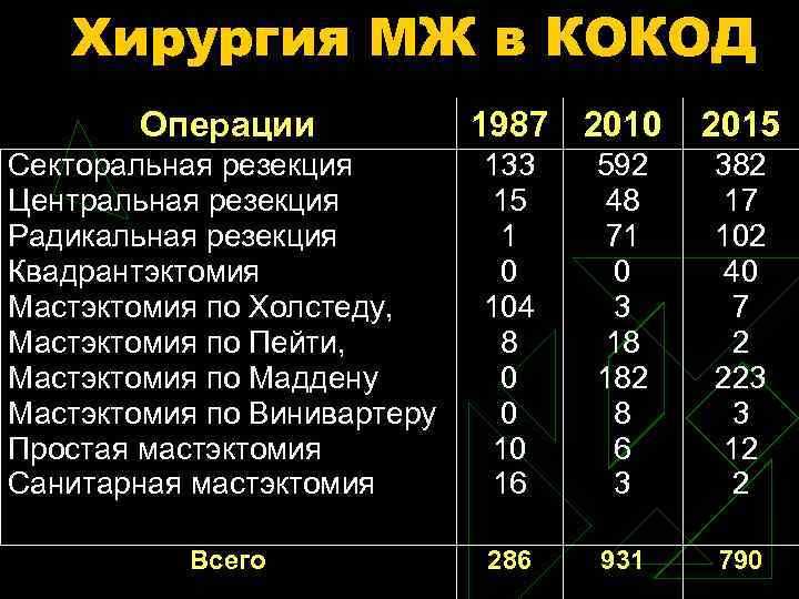 Хирургия МЖ в КОКОД Операции 1987 2010 2015 Секторальная резекция Центральная резекция Радикальная резекция