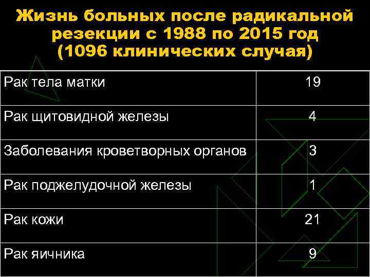 Жизнь больных после радикальной резекции с 1988 по 2015 год (1096 клинических случая) Рак