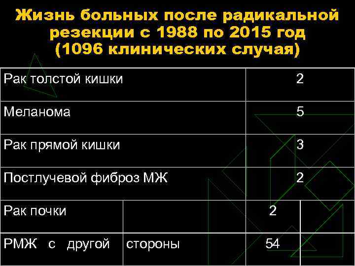 Жизнь больных после радикальной резекции с 1988 по 2015 год (1096 клинических случая) Рак