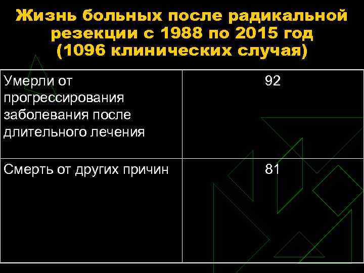 Жизнь больных после радикальной резекции с 1988 по 2015 год (1096 клинических случая) Умерли