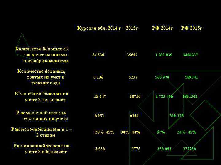 Курская обл. 2014 г 2015 г РФ 2014 г РФ 2015 г Количество больных