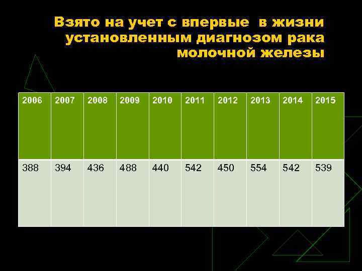 Взято на учет с впервые в жизни установленным диагнозом рака молочной железы 2006 2007