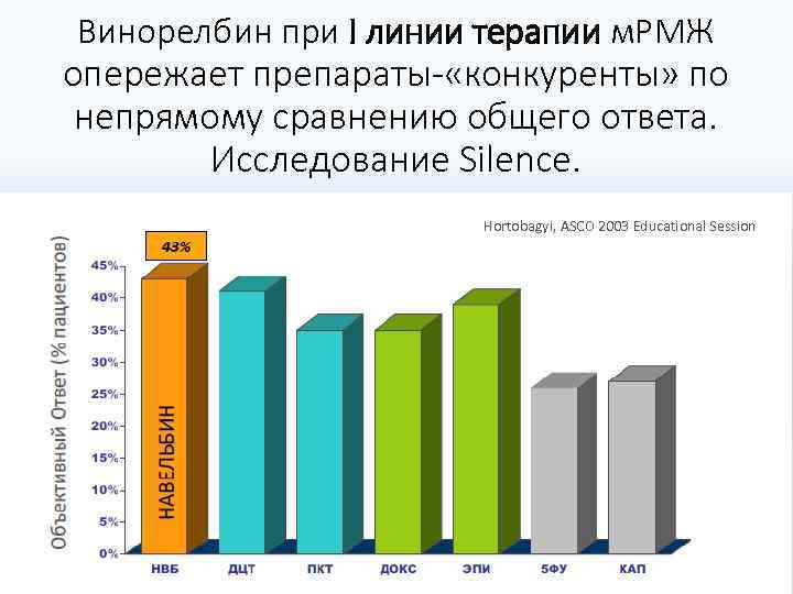 Винорелбин при I линии терапии м. РМЖ опережает препараты- «конкуренты» по непрямому сравнению общего