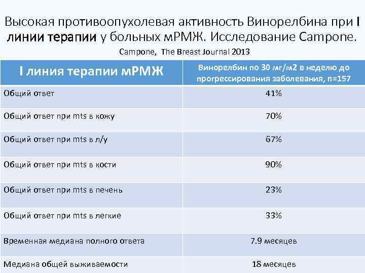 Высокая противоопухолевая активность Винорелбина при I линии терапии у больных м. РМЖ. Исследование Campone,