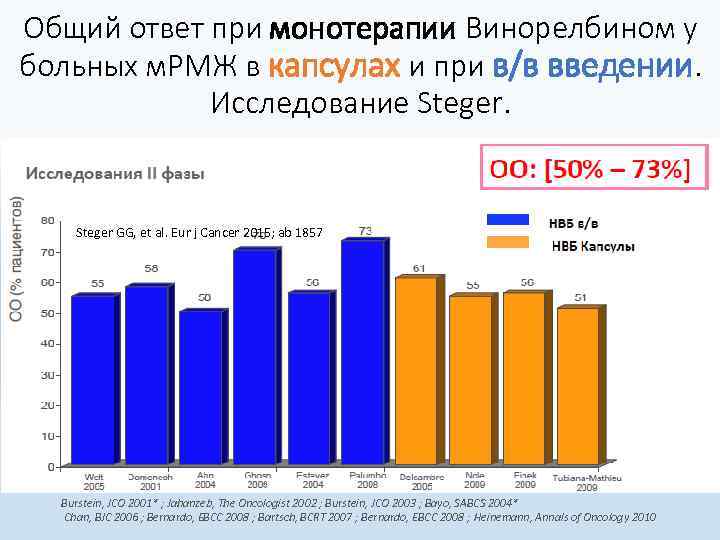 Общий ответ при монотерапии Винорелбином у больных м. РМЖ в капсулах и при в/в