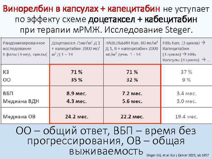 Винорелбин в капсулах + капецитабин не уступает по эффекту схеме доцетаксел + кабецитабин при