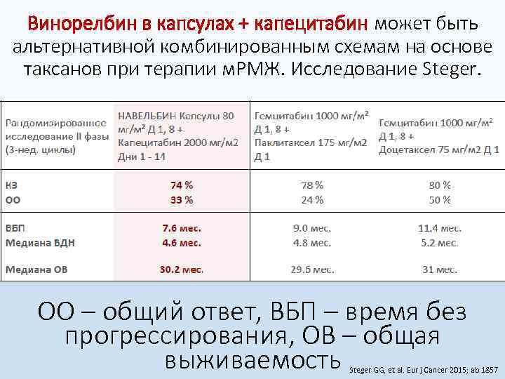 Винорелбин в капсулах + капецитабин может быть альтернативной комбинированным схемам на основе таксанов при