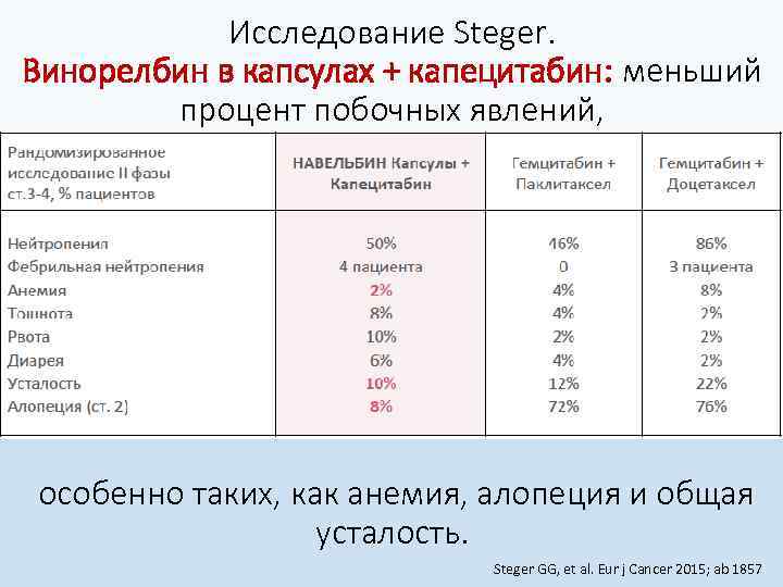 Исследование Steger. Винорелбин в капсулах + капецитабин: меньший процент побочных явлений, особенно таких, как