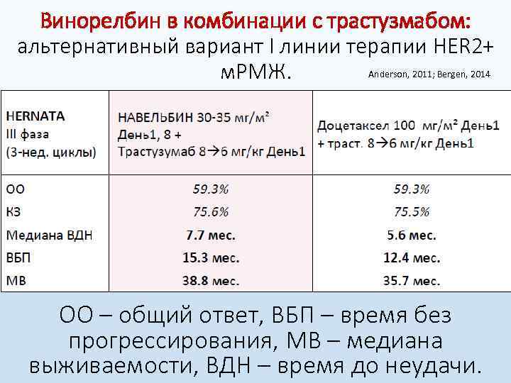 Винорелбин в комбинации с трастузмабом: альтернативный вариант I линии терапии HER 2+ Anderson, 2011;