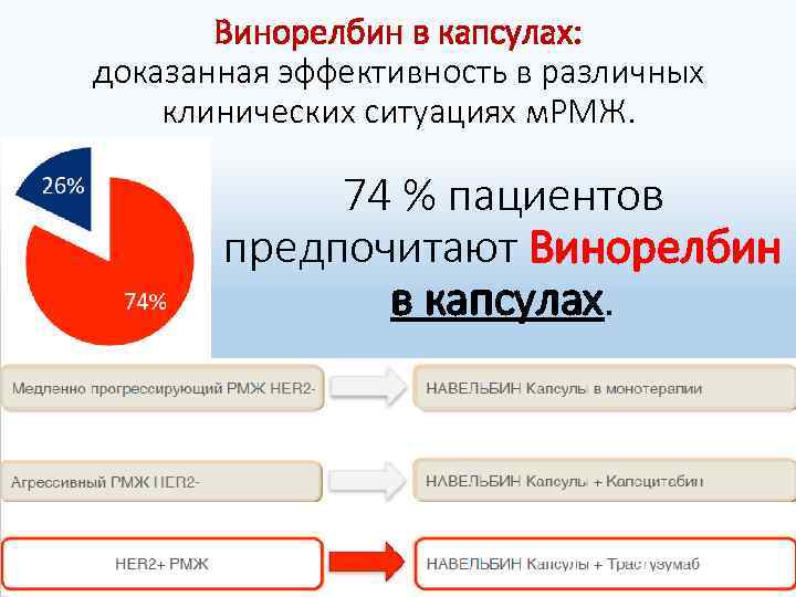 Винорелбин в капсулах: доказанная эффективность в различных клинических ситуациях м. РМЖ. 74 % пациентов