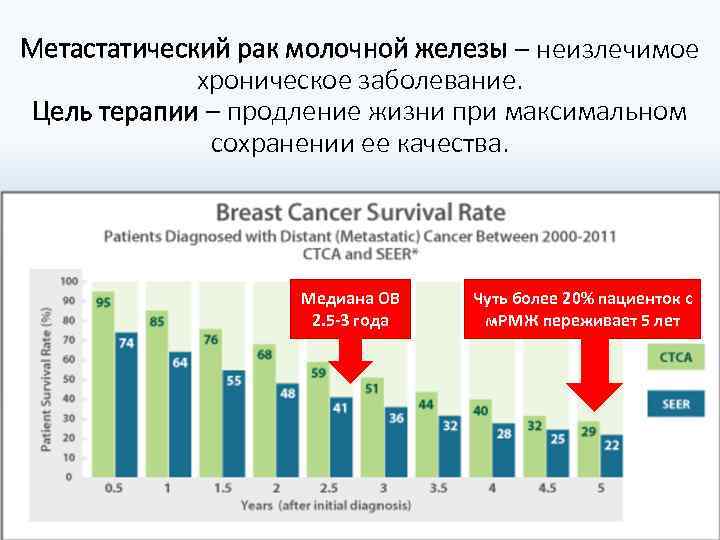 Метастатический рак молочной железы – неизлечимое хроническое заболевание. Цель терапии – продление жизни при