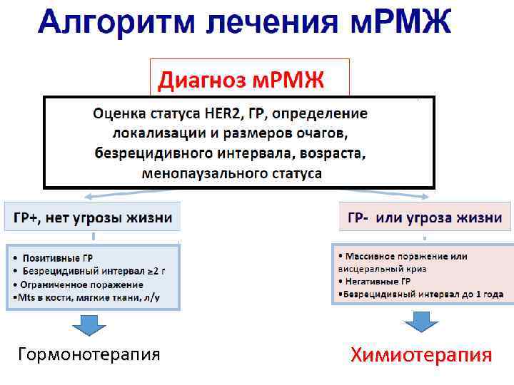 Гормонотерапия Химиотерапия 