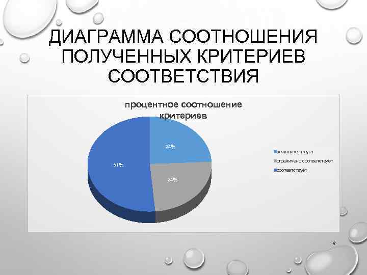 ДИАГРАММА СООТНОШЕНИЯ ПОЛУЧЕННЫХ КРИТЕРИЕВ СООТВЕТСТВИЯ процентное соотношение критериев 24% не соответствует ограничено соответствует 51%